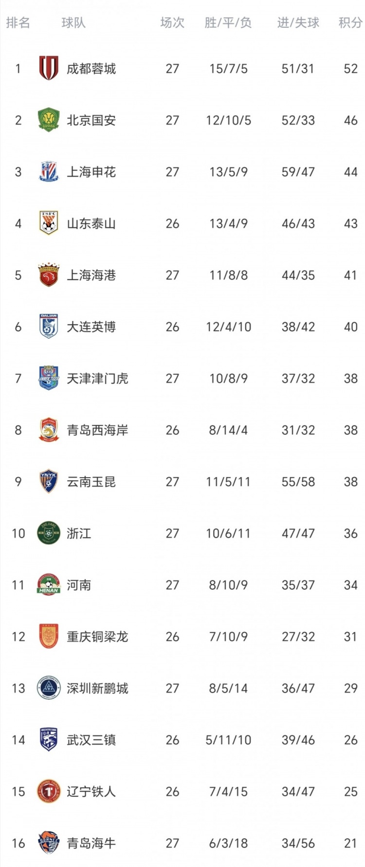 优势越来越小！本赛季无罚分中超积分榜：成都仅领先北京6分