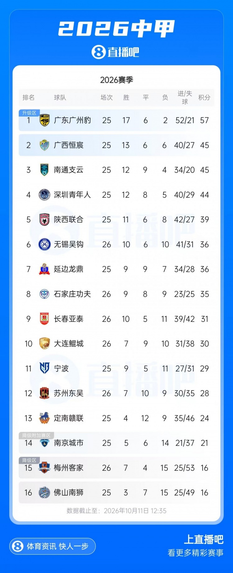 今晚广东广州豹vs定南赣联,若赢球将提前冲超+锁定中甲冠军
