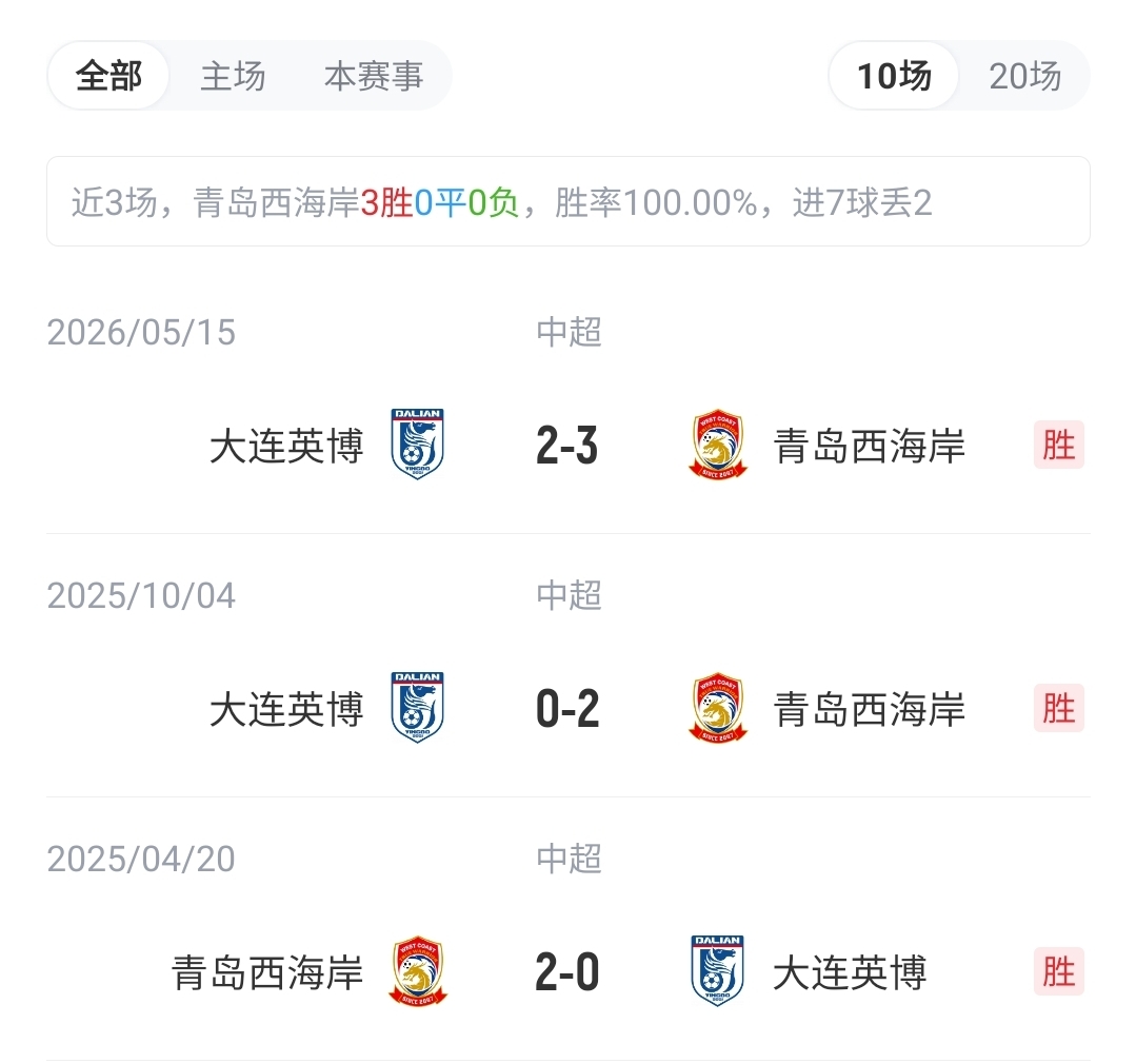客场4-0大胜！大连英博队史首次战胜青岛西海岸 此前三次交手全败