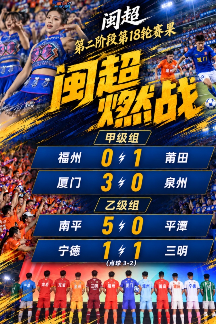 闽超综述:厦门3-0击败泉州迎七连胜 福州爆冷0-1莆田 南平大胜