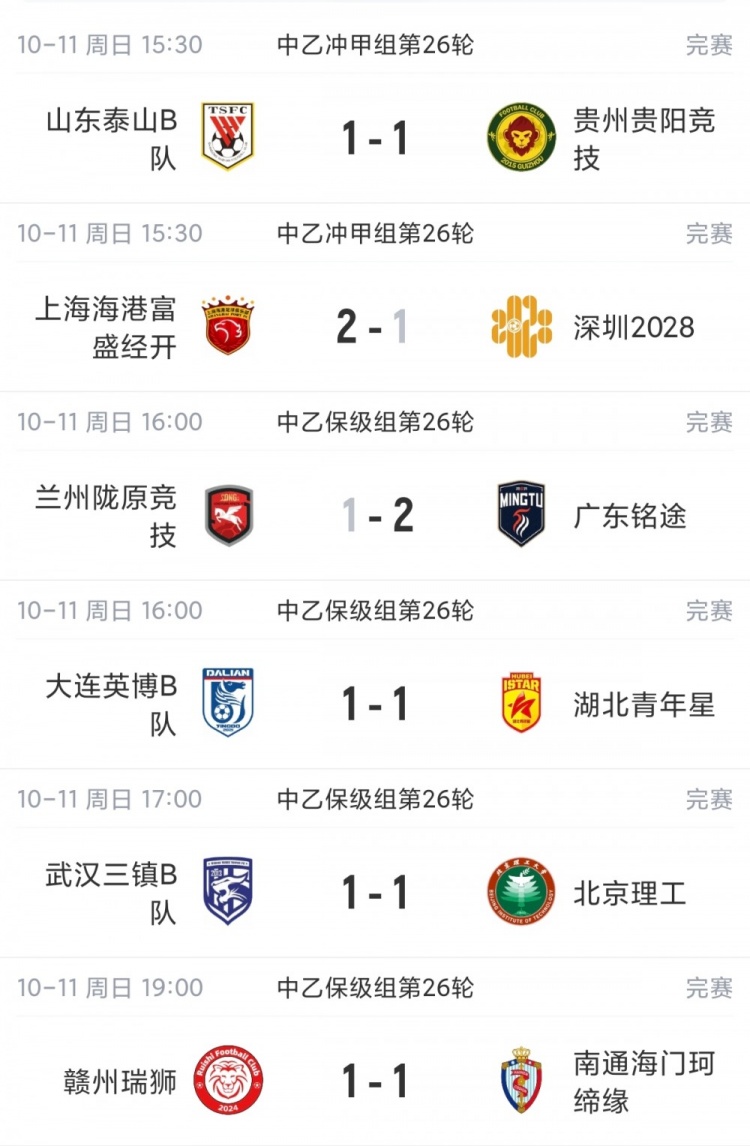 中乙综述:贵阳竞技1-1泰山B队各取1分 海港B队领先优势扩大到3分