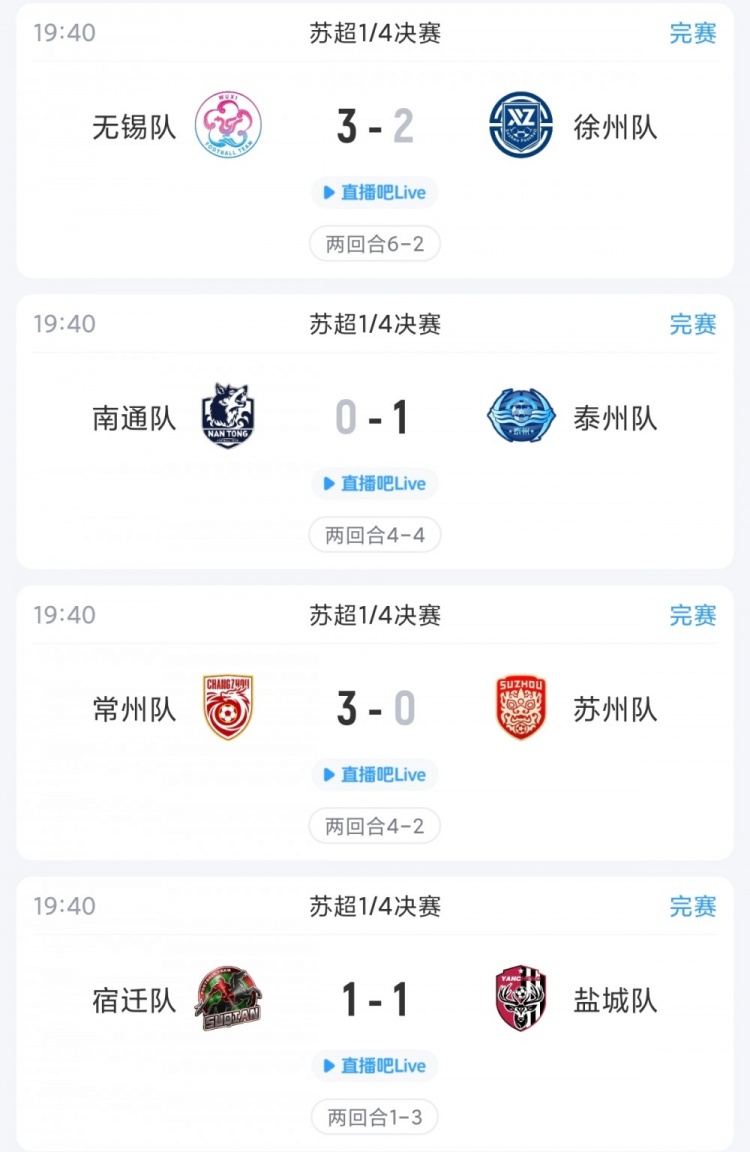 苏超综述:四强出炉!无锡双杀徐州,常州逆转,泰州、盐城晋级