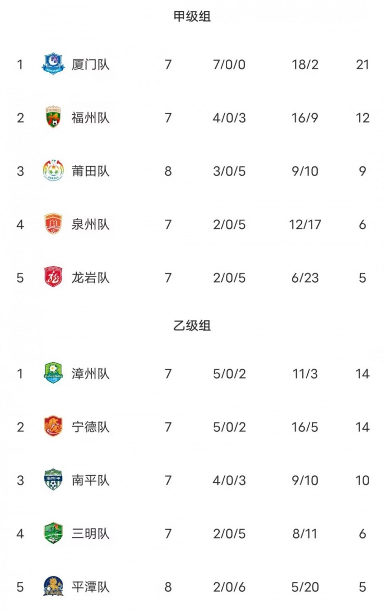 闽超积分榜:厦门队七连胜21分高居甲组第一 决赛对福州角逐冠军