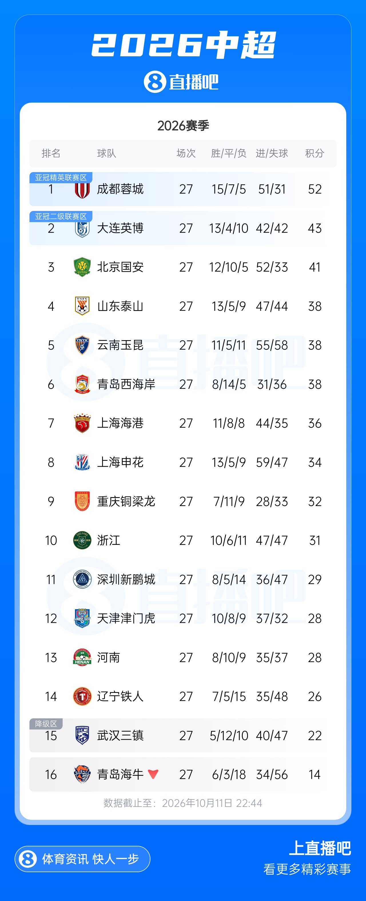 中超积分榜:蓉城下轮拿1分即夺冠,三镇倒2,铁人领先降级区4分