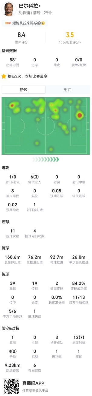 1.25亿先生仍未开张！巴尔科拉本场1射0正+6过人3成功 获评6.4分