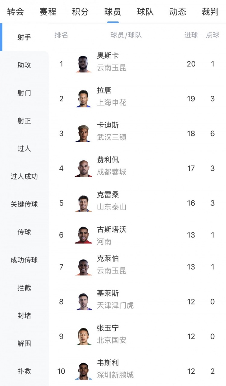 竞争激烈！中超射手榜：奥斯卡20球领跑拉唐19球第二，前五差4球