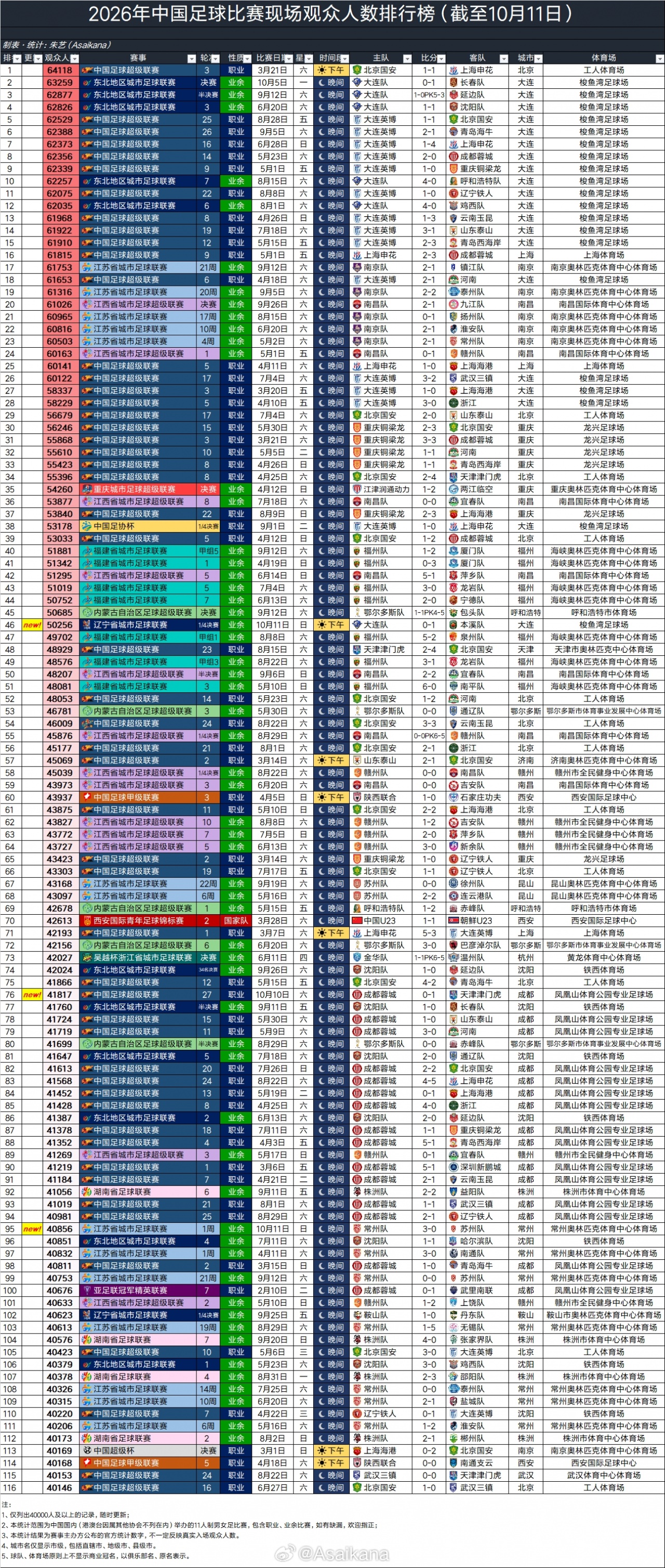 今年中国足球比赛现场观众人数：工体最多，梭鱼湾占据第2至第15
