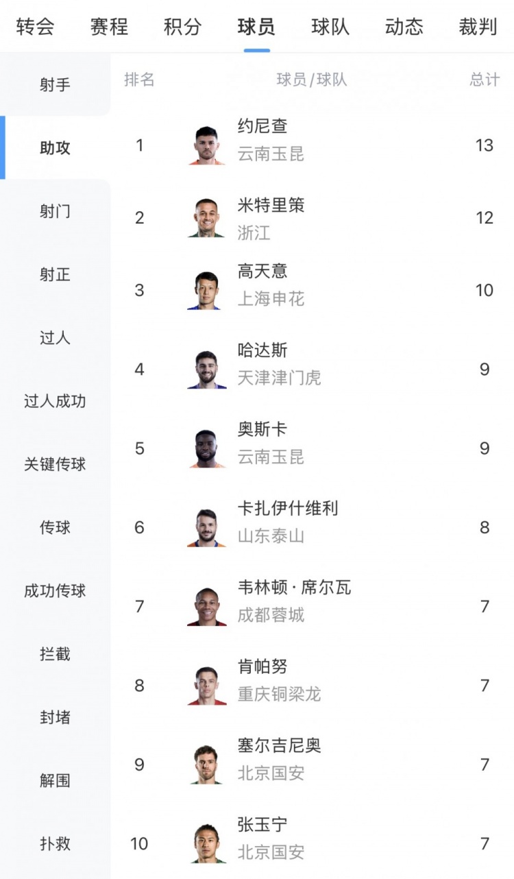 中超助攻榜：约尼查13次最多米特里策12次第二，高天意10次第三