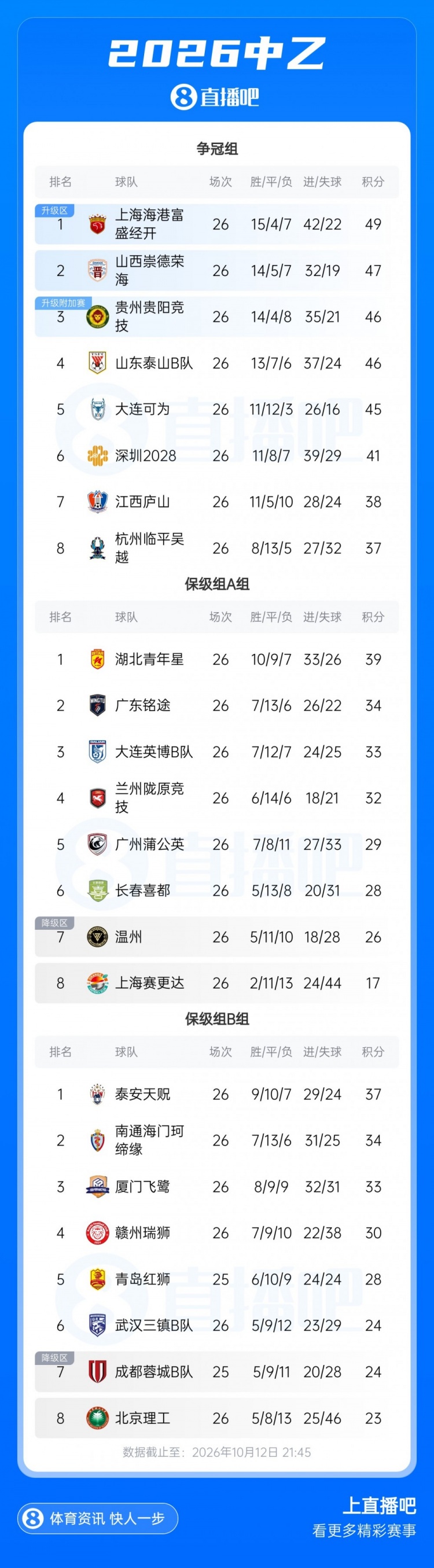 中乙综述：海港B队2分领跑前五仅差4分，喜都绝杀温州逃离降级区