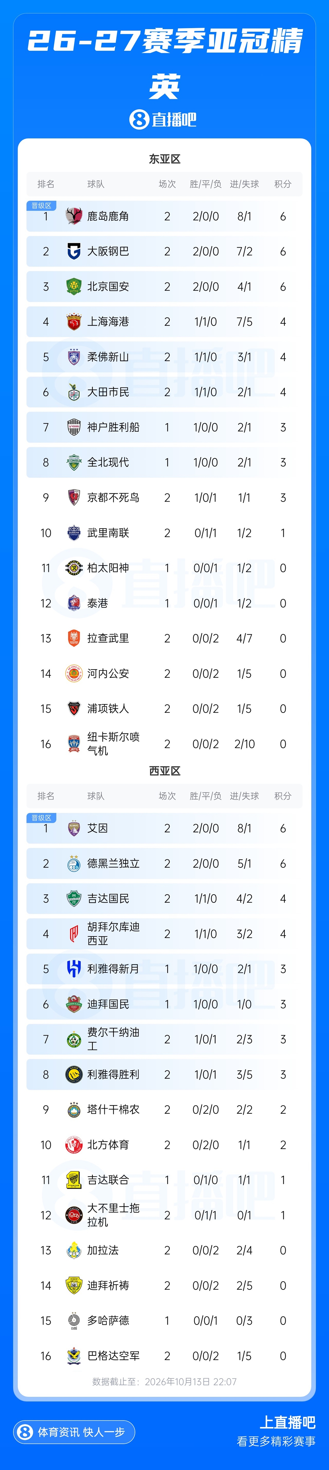 中超队不败！亚冠积分榜：国安6分第3 海港4分第4 J联赛两队领跑