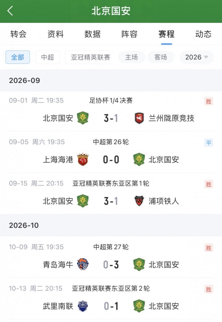 加油！国安各项赛事18场不败，亚冠和联赛均排第3+足协杯进半决赛