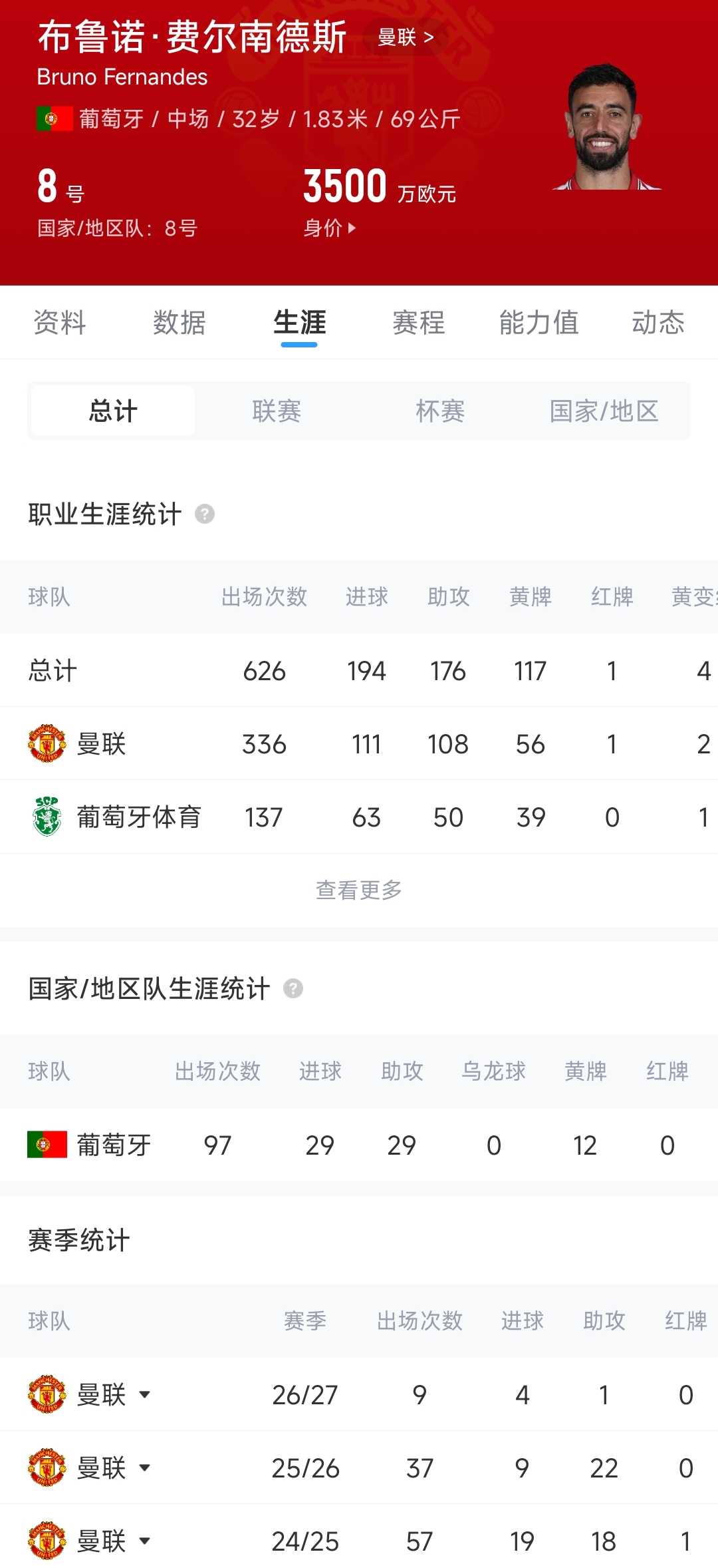 判若两人！B费1场戴帽外8场1球0助，上赛季英超最佳+破助攻纪录