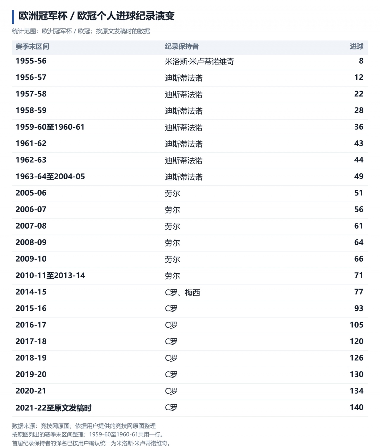C罗欧冠140球纪录！TA数据分析：哈兰德34岁、姆巴佩36岁时打破？