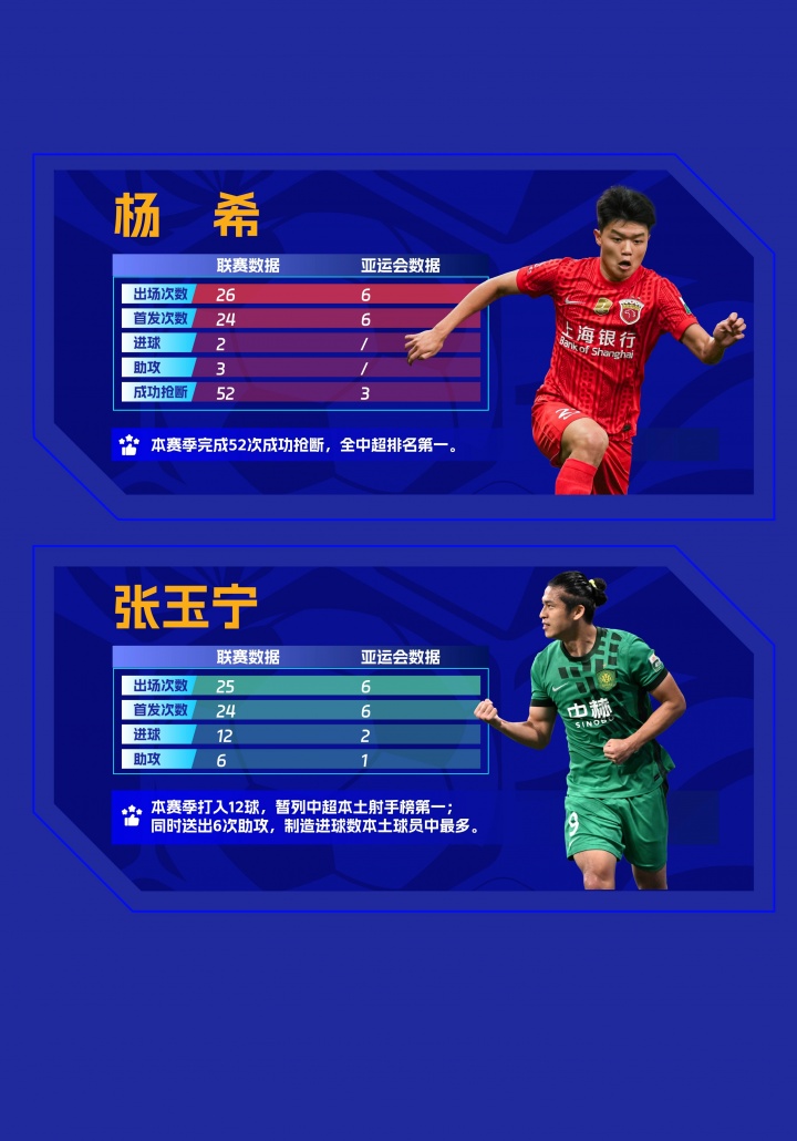 中足联携手：国足亚运队球员职业联赛及亚运赛场数据盘点
