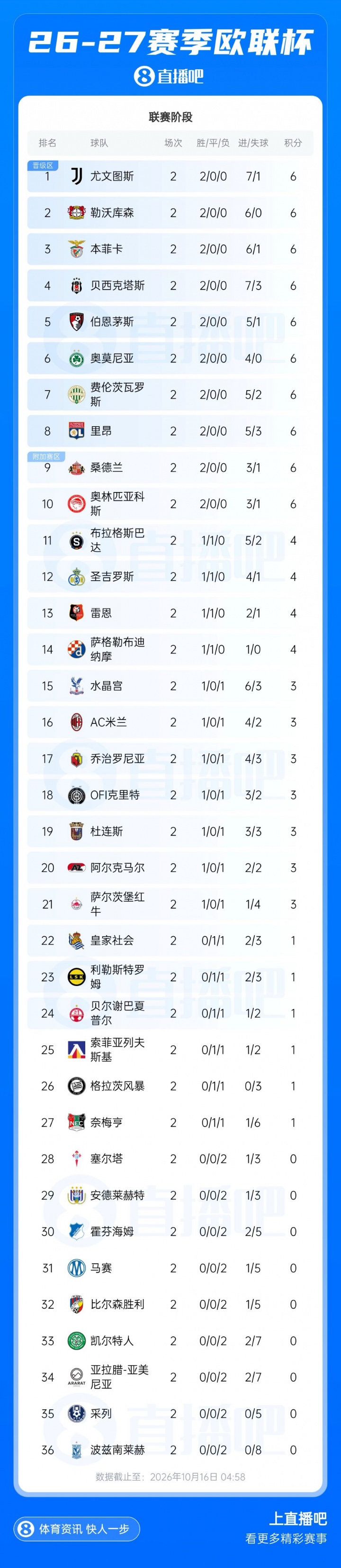 欧联积分榜：尤文绝杀暂领跑 药厂第2 樱桃第5 米兰第16