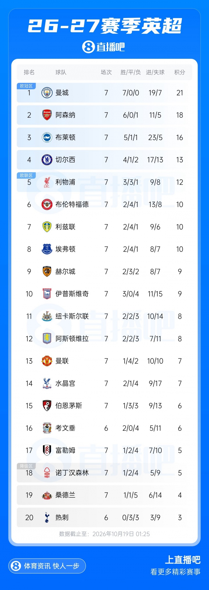 今日趣图：马雷斯卡7轮7胜，卡里克7轮7分，我们都有光明的未来