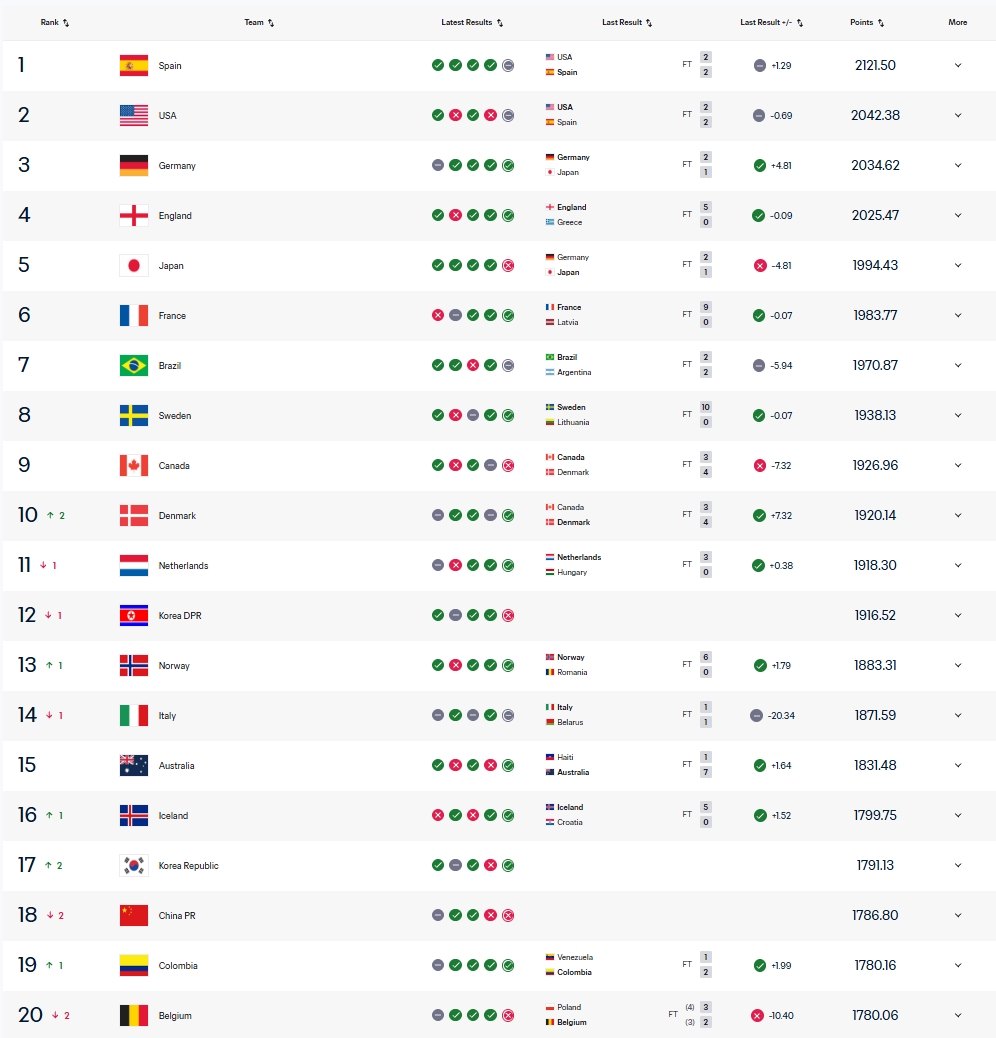 亚运第四！FIFA排名：中国女足被韩国女足反超 下降两位至第18位