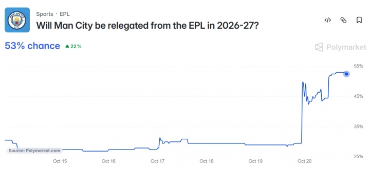 真要降级？曼城降级概率过去24小时直线攀升，已达53%