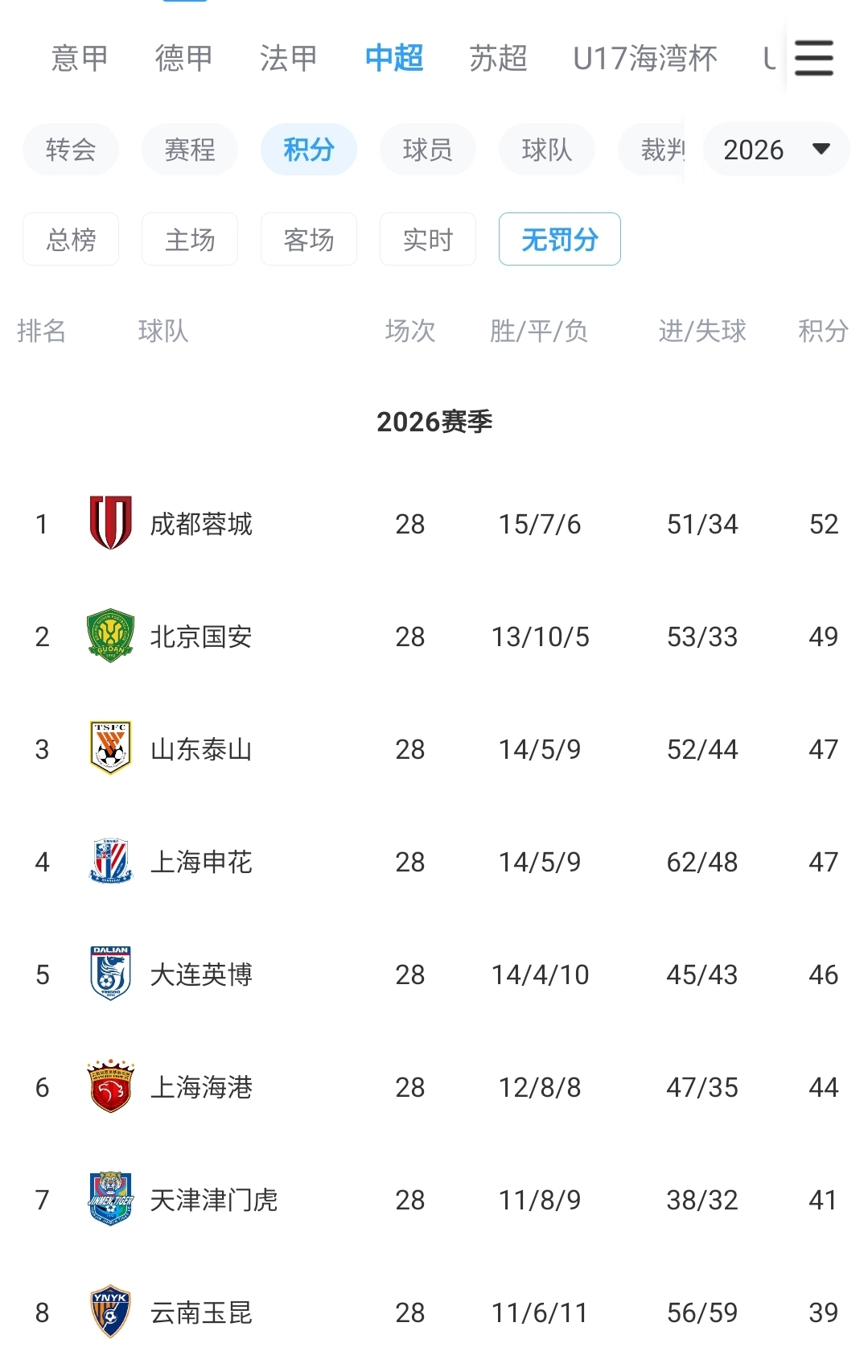 鲁媒：泰山仍有望争夺“无罚分冠军”，更需尽快明确球队长期规划